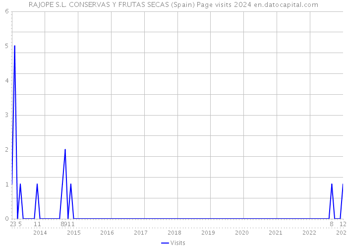RAJOPE S.L. CONSERVAS Y FRUTAS SECAS (Spain) Page visits 2024 