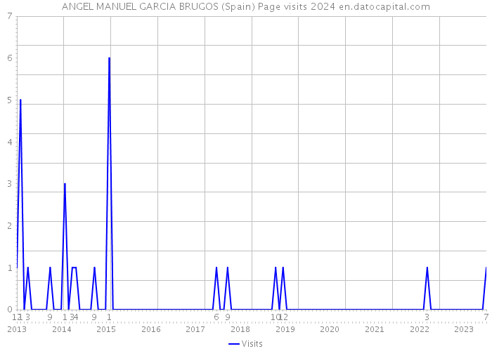 ANGEL MANUEL GARCIA BRUGOS (Spain) Page visits 2024 