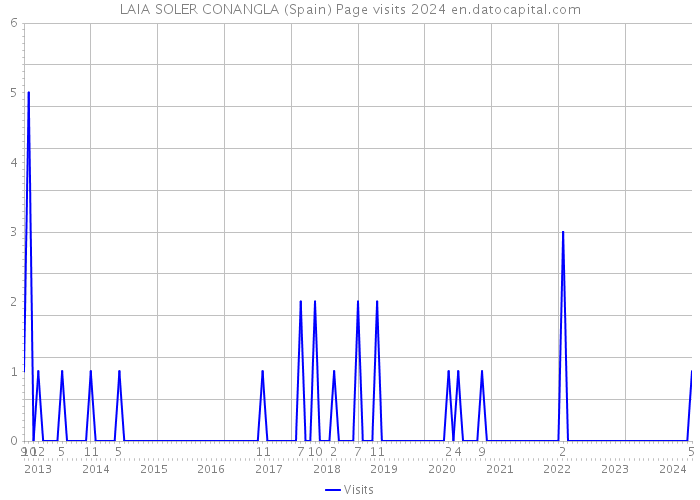 LAIA SOLER CONANGLA (Spain) Page visits 2024 