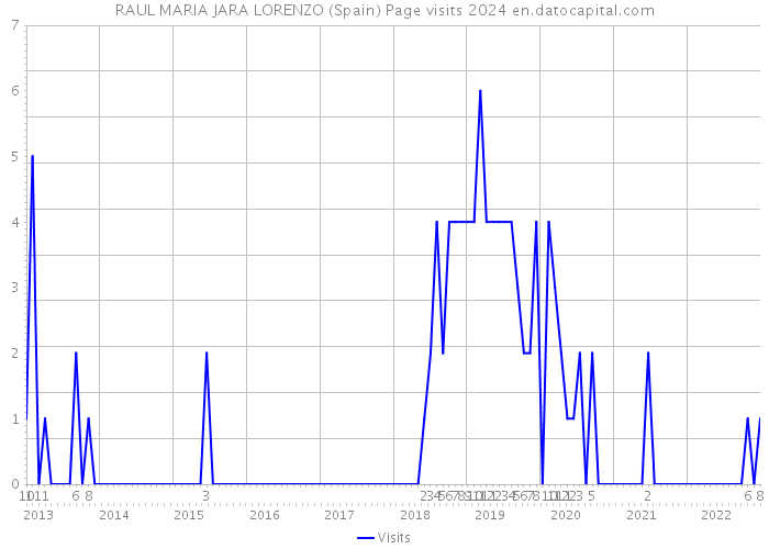 RAUL MARIA JARA LORENZO (Spain) Page visits 2024 