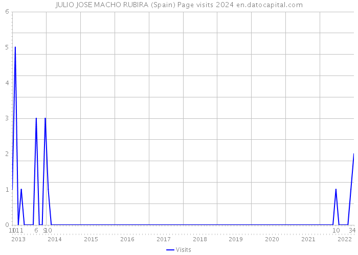 JULIO JOSE MACHO RUBIRA (Spain) Page visits 2024 