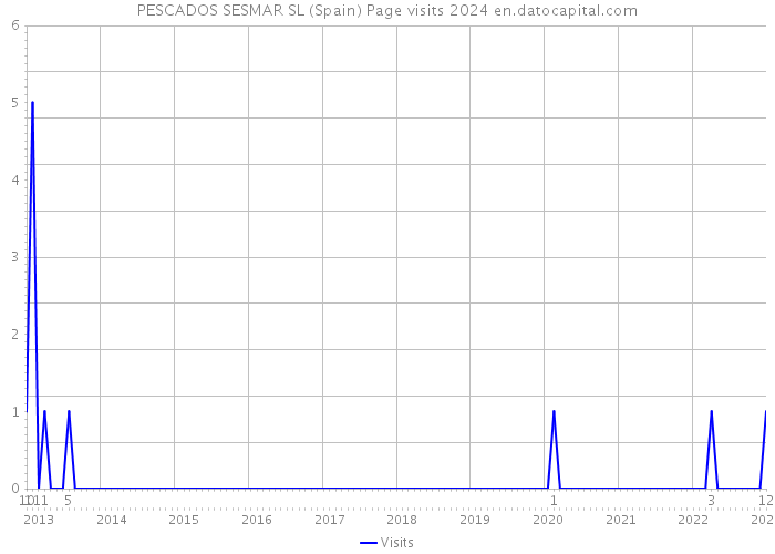 PESCADOS SESMAR SL (Spain) Page visits 2024 