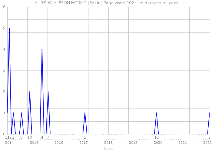 AURELIO ALESON HORNO (Spain) Page visits 2024 