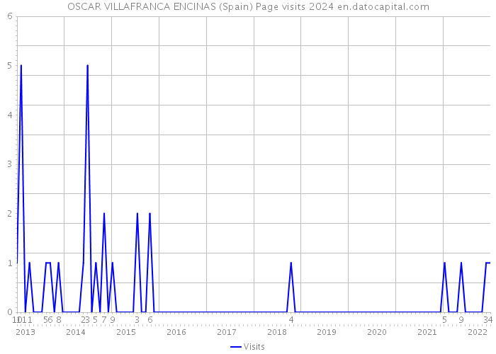 OSCAR VILLAFRANCA ENCINAS (Spain) Page visits 2024 