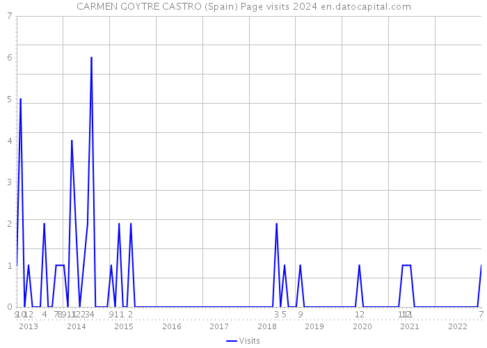 CARMEN GOYTRE CASTRO (Spain) Page visits 2024 