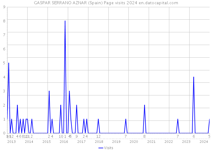 GASPAR SERRANO AZNAR (Spain) Page visits 2024 