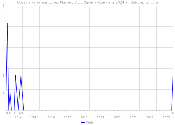 Obras Y Reformas Lopez Marrero S.L.u (Spain) Page visits 2024 