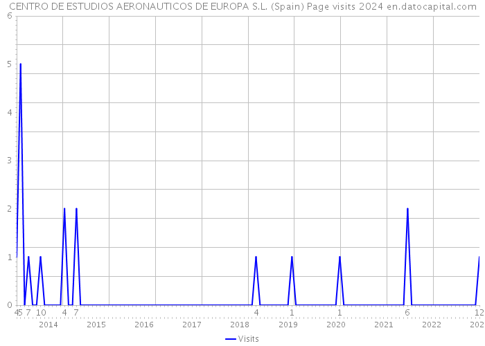 CENTRO DE ESTUDIOS AERONAUTICOS DE EUROPA S.L. (Spain) Page visits 2024 