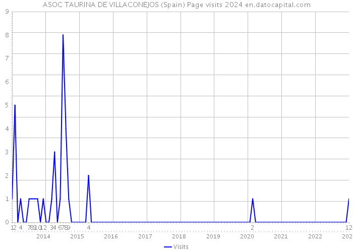 ASOC TAURINA DE VILLACONEJOS (Spain) Page visits 2024 