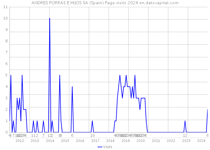 ANDRES PORRAS E HIJOS SA (Spain) Page visits 2024 
