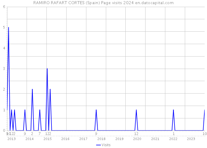 RAMIRO RAFART CORTES (Spain) Page visits 2024 