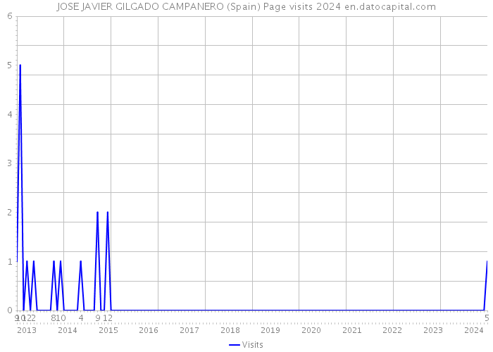 JOSE JAVIER GILGADO CAMPANERO (Spain) Page visits 2024 