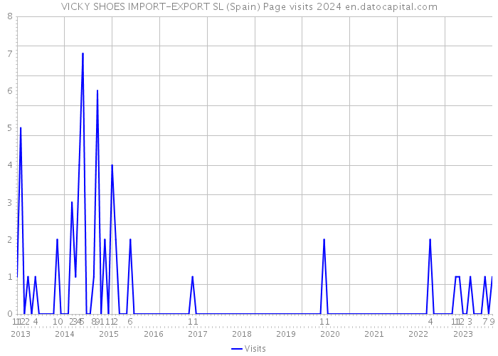 VICKY SHOES IMPORT-EXPORT SL (Spain) Page visits 2024 