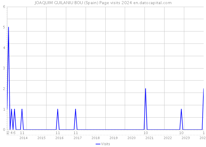 JOAQUIM GUILANIU BOU (Spain) Page visits 2024 