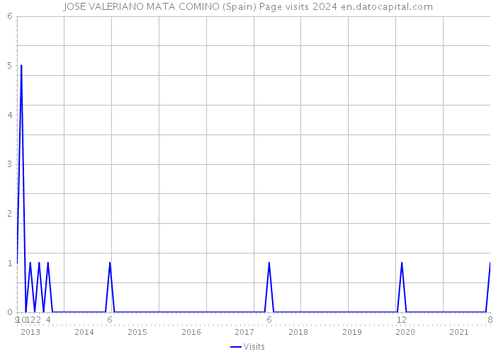 JOSE VALERIANO MATA COMINO (Spain) Page visits 2024 