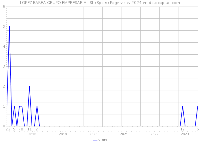 LOPEZ BAREA GRUPO EMPRESARIAL SL (Spain) Page visits 2024 