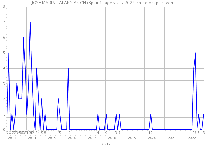JOSE MARIA TALARN BRICH (Spain) Page visits 2024 