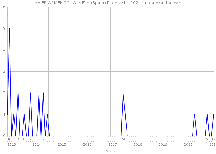 JAVIER ARMENGOL ALMELA (Spain) Page visits 2024 