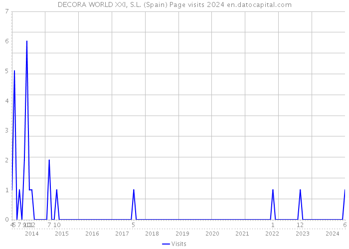 DECORA WORLD XXI, S.L. (Spain) Page visits 2024 