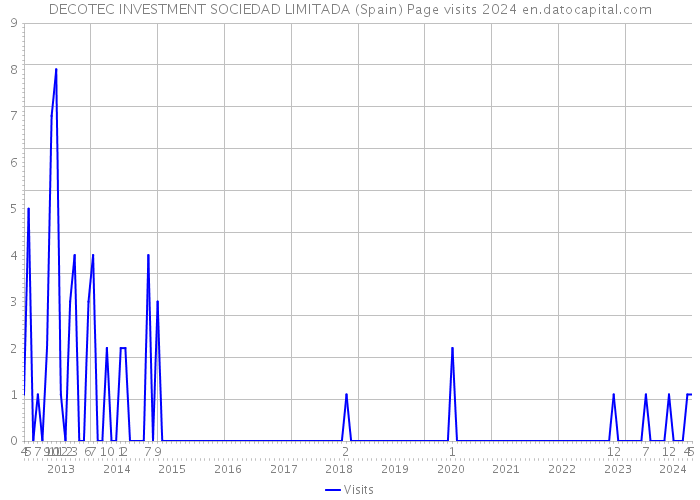 DECOTEC INVESTMENT SOCIEDAD LIMITADA (Spain) Page visits 2024 