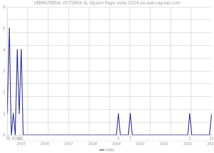 VERMUTERIA VICTORIA SL (Spain) Page visits 2024 