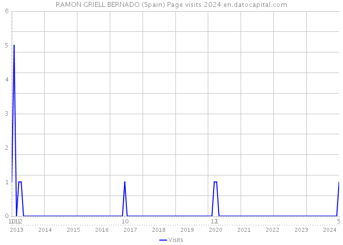 RAMON GRIELL BERNADO (Spain) Page visits 2024 