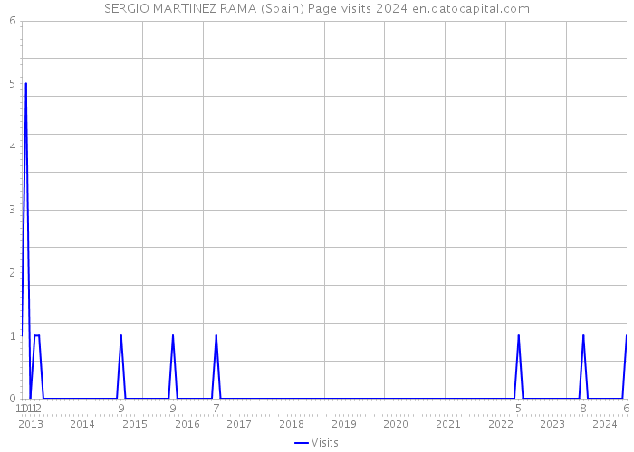 SERGIO MARTINEZ RAMA (Spain) Page visits 2024 