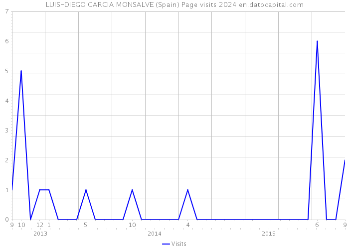 LUIS-DIEGO GARCIA MONSALVE (Spain) Page visits 2024 