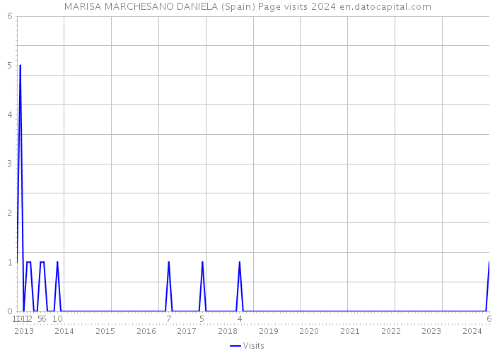 MARISA MARCHESANO DANIELA (Spain) Page visits 2024 