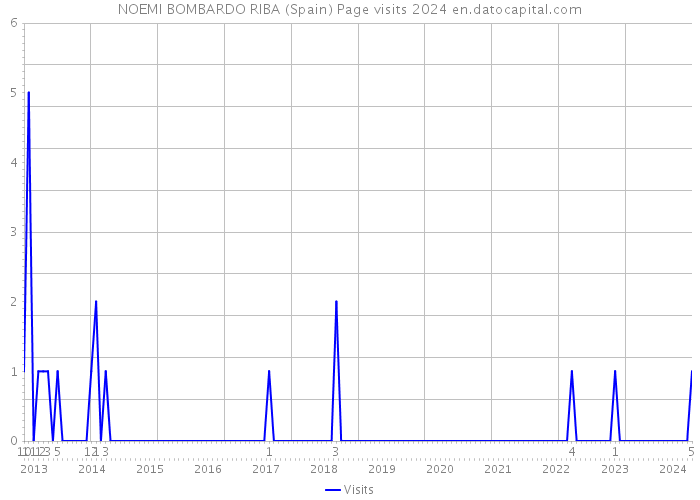 NOEMI BOMBARDO RIBA (Spain) Page visits 2024 