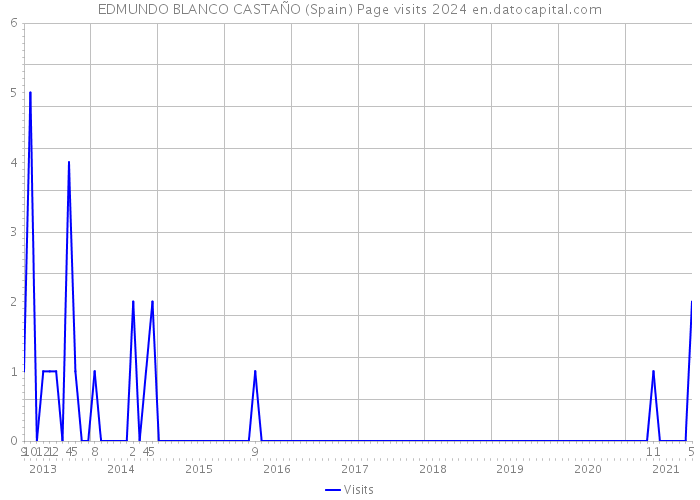 EDMUNDO BLANCO CASTAÑO (Spain) Page visits 2024 