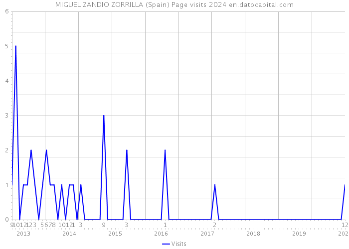MIGUEL ZANDIO ZORRILLA (Spain) Page visits 2024 