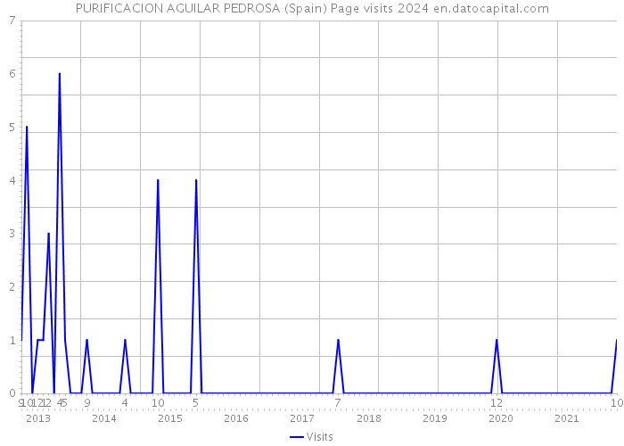 PURIFICACION AGUILAR PEDROSA (Spain) Page visits 2024 