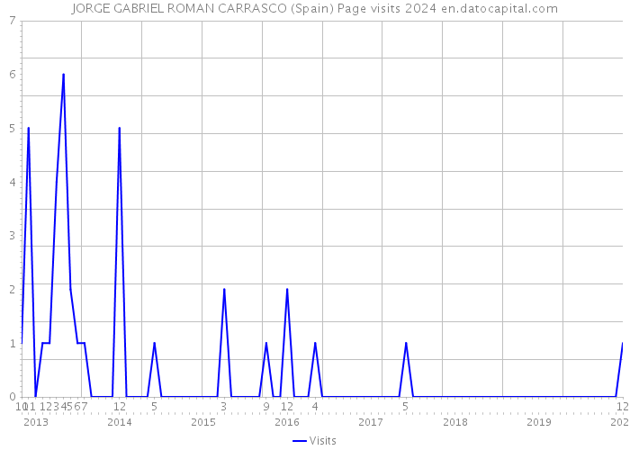 JORGE GABRIEL ROMAN CARRASCO (Spain) Page visits 2024 