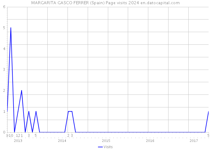 MARGARITA GASCO FERRER (Spain) Page visits 2024 