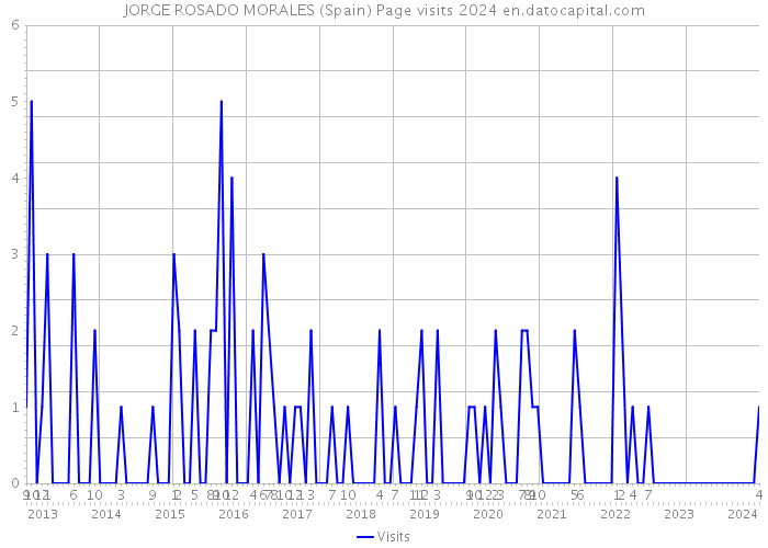 JORGE ROSADO MORALES (Spain) Page visits 2024 