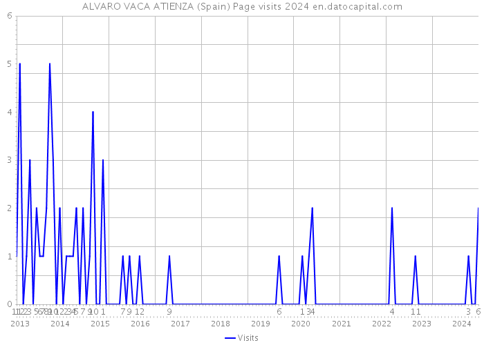 ALVARO VACA ATIENZA (Spain) Page visits 2024 