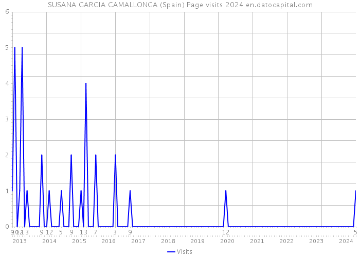 SUSANA GARCIA CAMALLONGA (Spain) Page visits 2024 