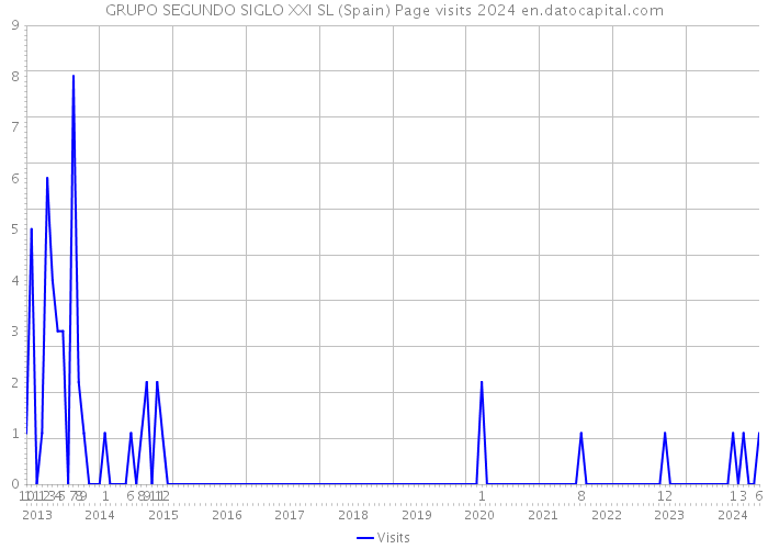 GRUPO SEGUNDO SIGLO XXI SL (Spain) Page visits 2024 