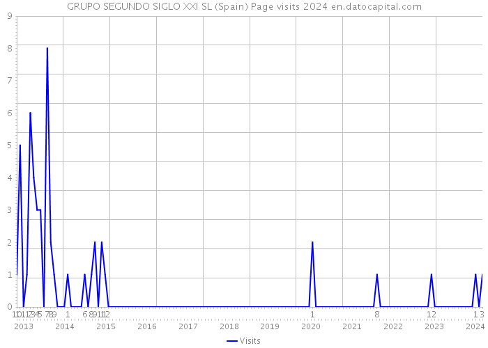 GRUPO SEGUNDO SIGLO XXI SL (Spain) Page visits 2024 