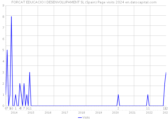 FORCAT EDUCACIO I DESENVOLUPAMENT SL (Spain) Page visits 2024 