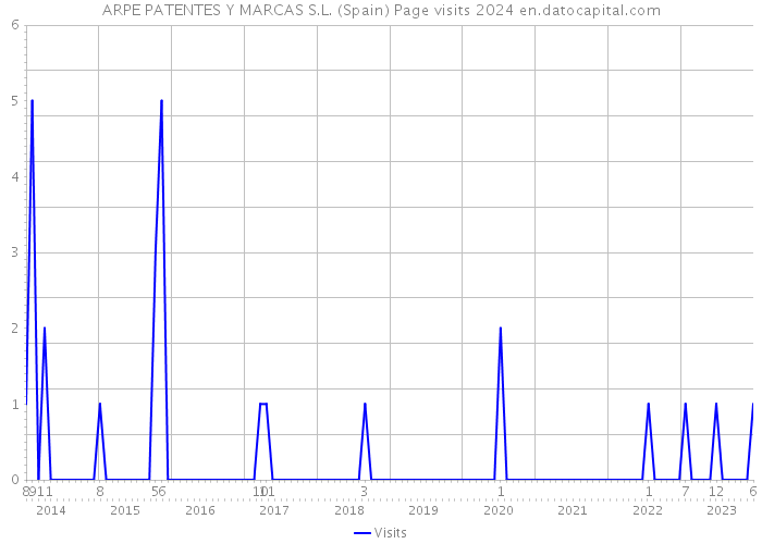 ARPE PATENTES Y MARCAS S.L. (Spain) Page visits 2024 