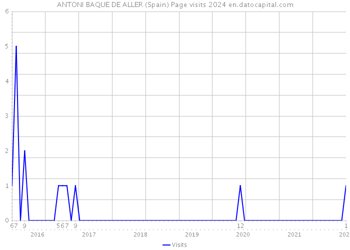 ANTONI BAQUE DE ALLER (Spain) Page visits 2024 