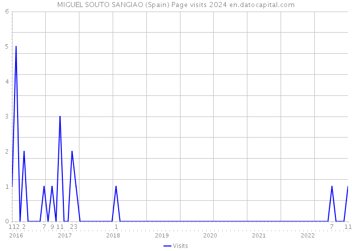 MIGUEL SOUTO SANGIAO (Spain) Page visits 2024 