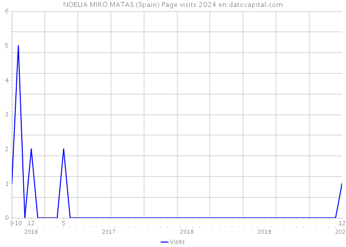 NOELIA MIRO MATAS (Spain) Page visits 2024 