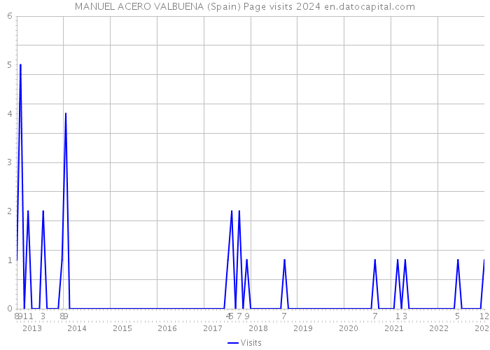 MANUEL ACERO VALBUENA (Spain) Page visits 2024 