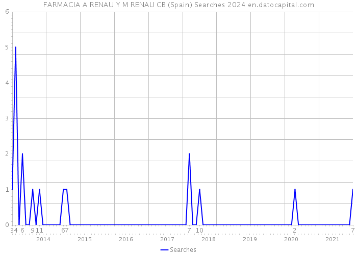 FARMACIA A RENAU Y M RENAU CB (Spain) Searches 2024 