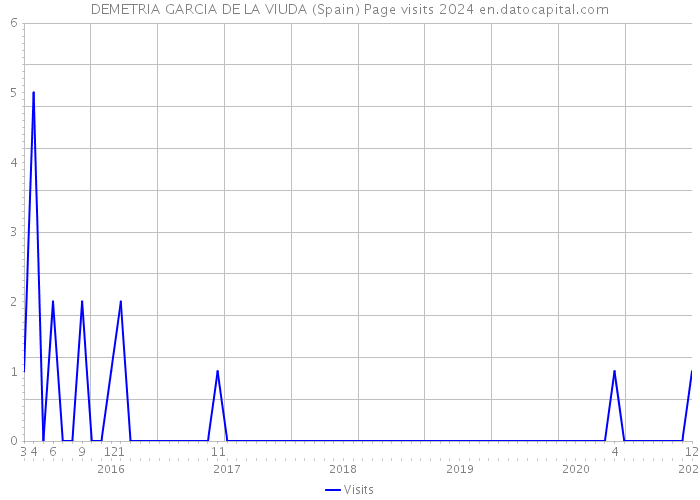 DEMETRIA GARCIA DE LA VIUDA (Spain) Page visits 2024 