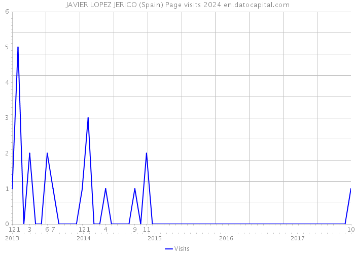 JAVIER LOPEZ JERICO (Spain) Page visits 2024 