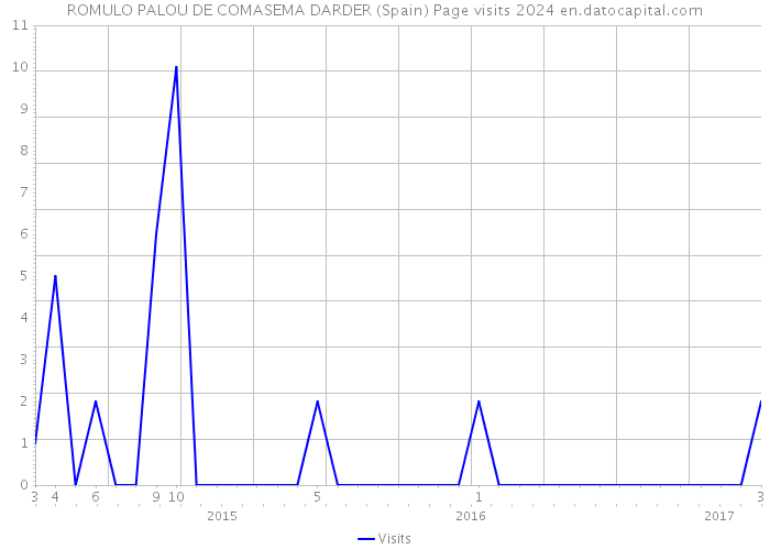 ROMULO PALOU DE COMASEMA DARDER (Spain) Page visits 2024 